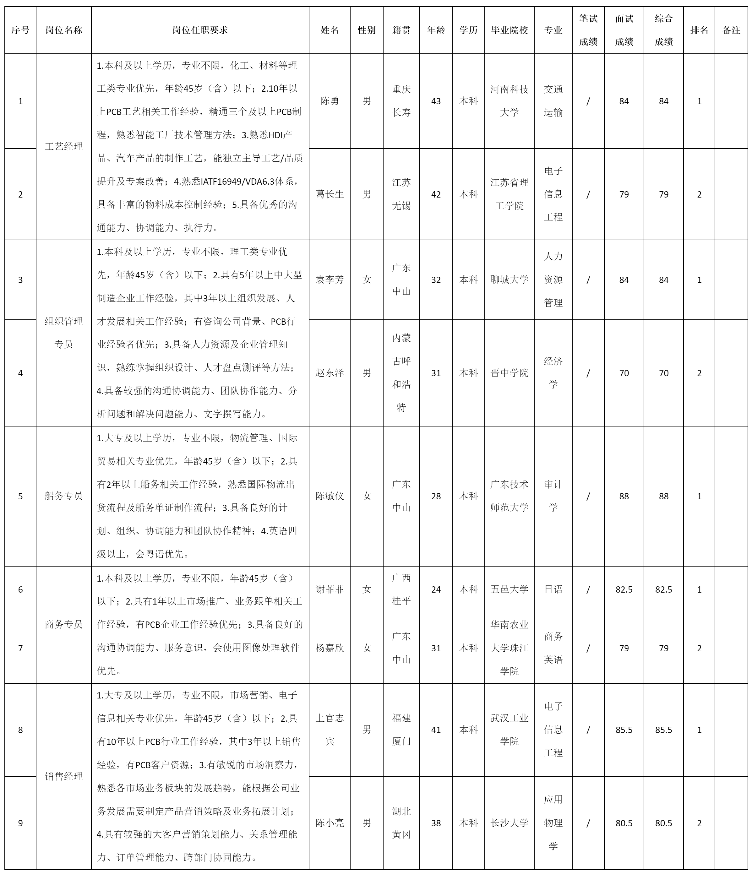 工藝經(jīng)理崗等.png