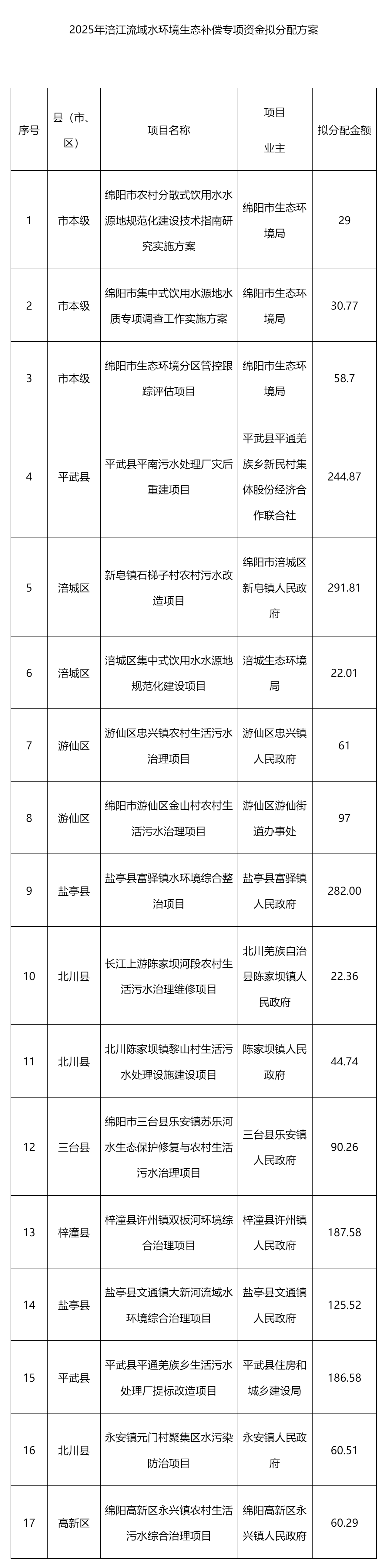 2025年涪江流域水環(huán)境生態(tài)補償專項資金擬分配方案公示_資金分配_綿陽市人民政府.png