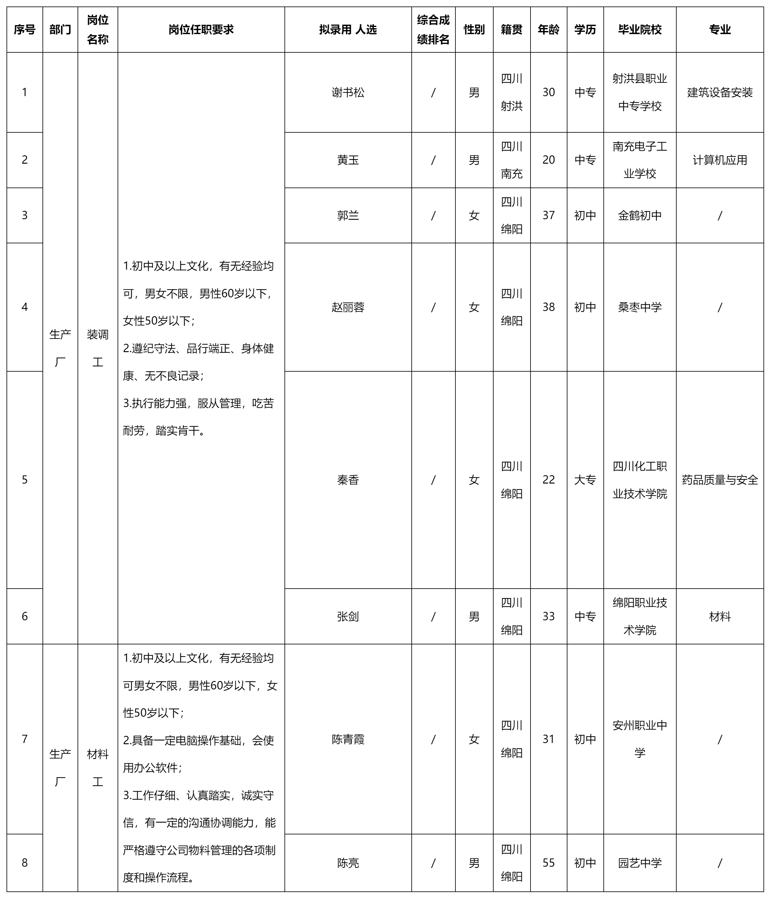 錄用人員.png